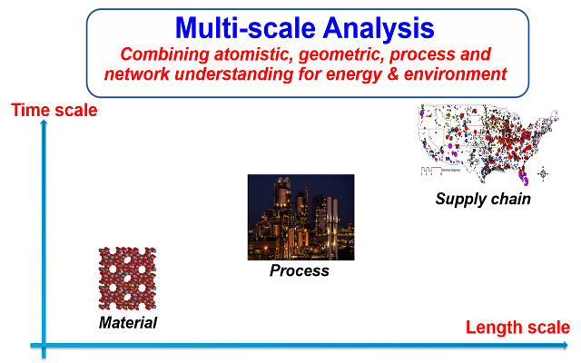 Multiscale Energy Systems Engineering